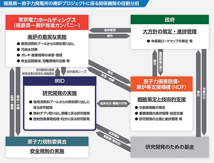 国際廃炉研究開発機構の役割のイメージ